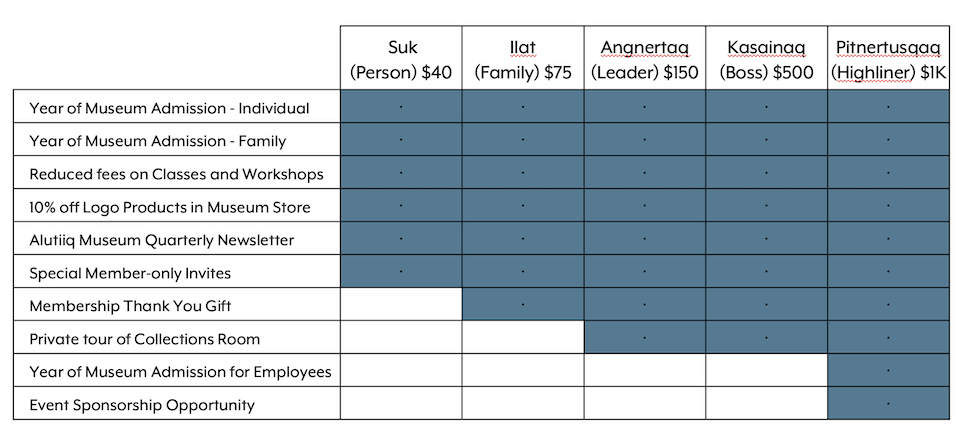 Museum Member Benefits chart